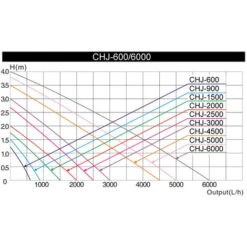 Pompa Da Laghetto SunSun CHJ-900-10 900l/h 20W Filtro E Pompa Per Ruscelli Cavo Da 10 M -Giardino di Lusso 11246254 2