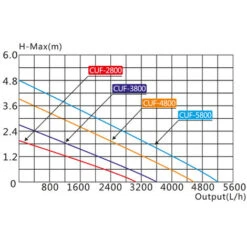 Filtro UV Per Fontana SunSun CUF-5800 5800 L/h Prevalenza 4,8 M Lampada UVC 11 W -Giardino di Lusso 18511711 5