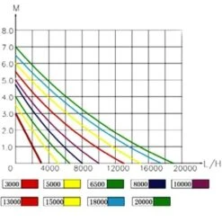 Pompa Laghetto Stagno ECO Plus OFE 20000 Solo 200 W -Giardino di Lusso 18960871 3