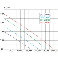 Pompa Per Stagni Ad Alto Rendimento SunSun CEF-26000, 26.000 L/h 135W -Giardino di Lusso 3296897 3
