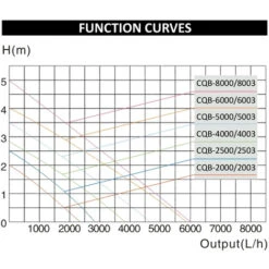 Pompa Per Laghetto SunSun CQB-2000 SuperECO 35W 2.300 L/h Con Albero In Ceramica -Giardino di Lusso 3296983 5