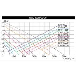 Pompa Per Stagni SunSun CHJ-4500 ECO 4500 L/h Con Solo 65W -Giardino di Lusso 3297228 3