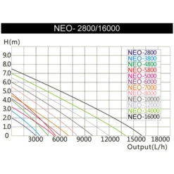 Pompa Filtro SunSun NEO16000 SuperECO 16.000 L/h 140 W Pompa Per Laghetto -Giardino di Lusso 3297455 4