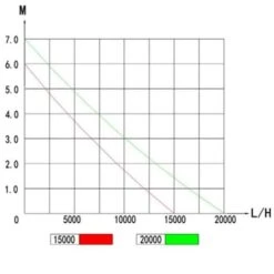 Pompa Laghetto Stagno Vario S TSP 20000 Regolabile 50-185 Watt 8 Pompa Laghetto Stagno Vario S TSP 20000 Regolabile 50-185 Watt -Giardino di Lusso 3993098 3